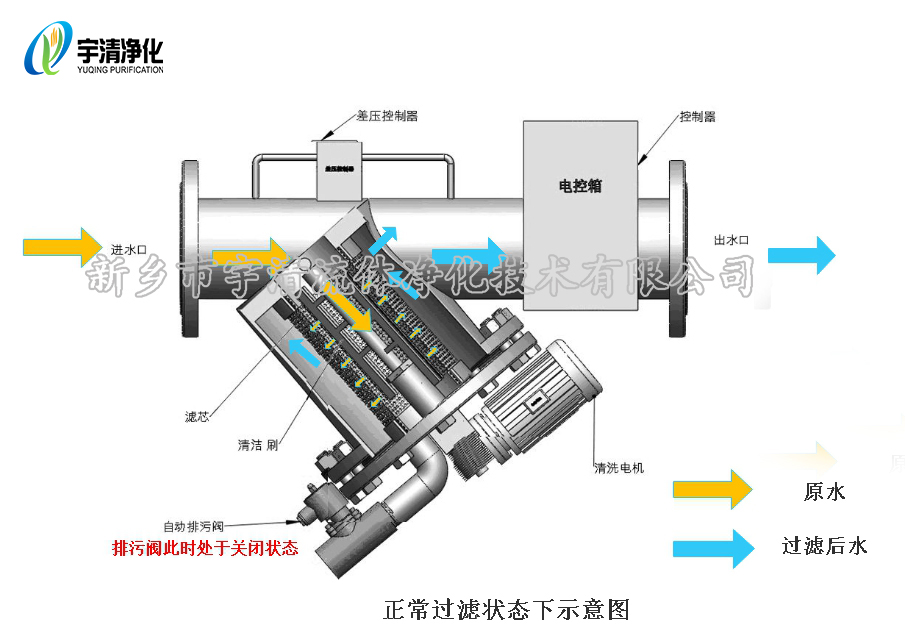 自清洗過(guò)濾器Y型工作原理圖