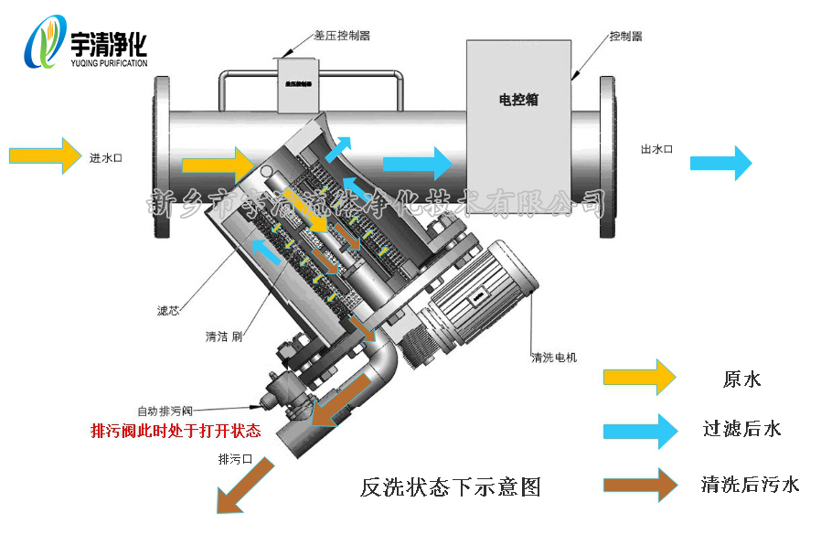 自清洗過(guò)濾器Y型工作原理圖2
